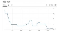 最新利率信息及其影响分析