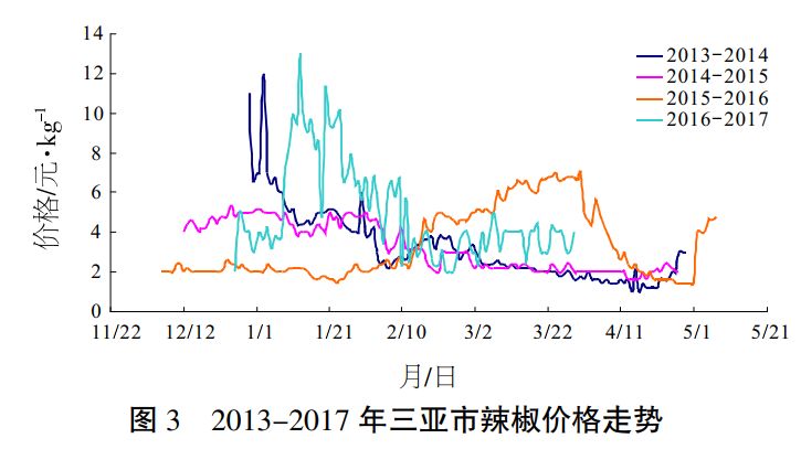 辣椒行情最新动态分析