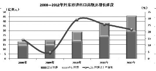 丹东最新数据概览，城市发展的多维解读