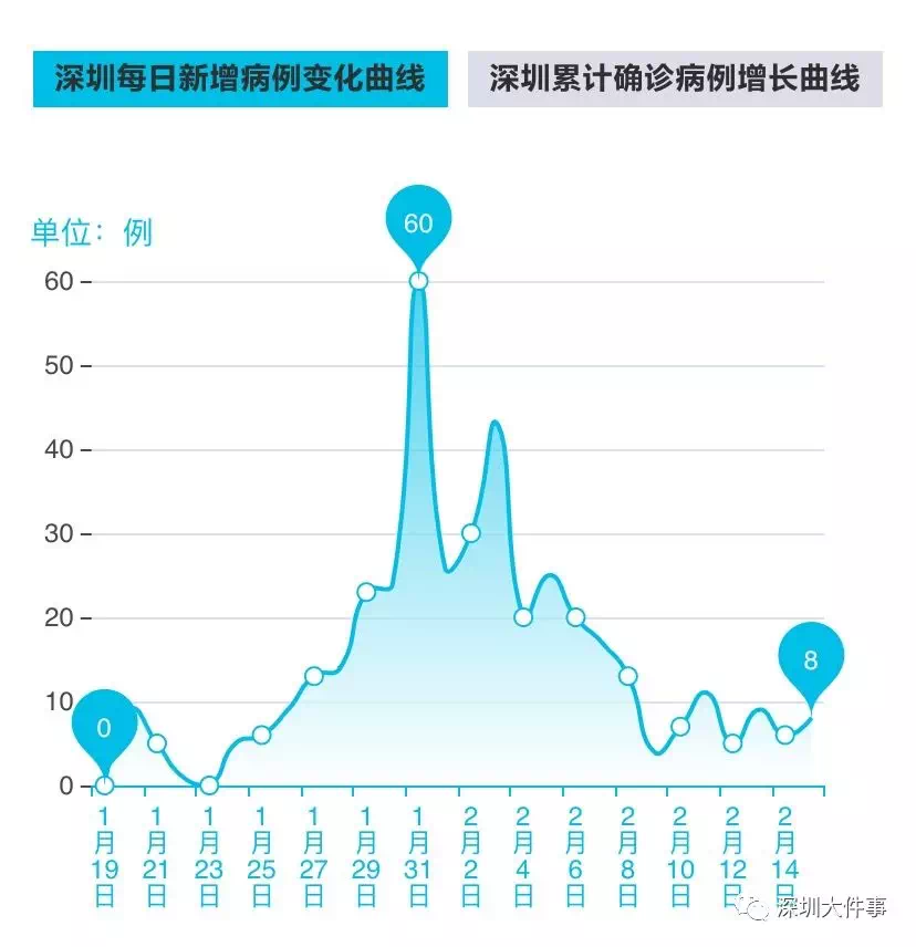 深圳最新感染情况分析