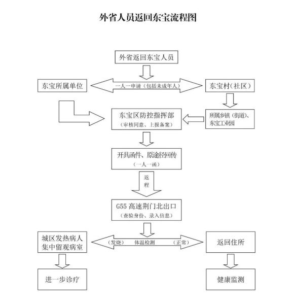 最新返汉流程详解