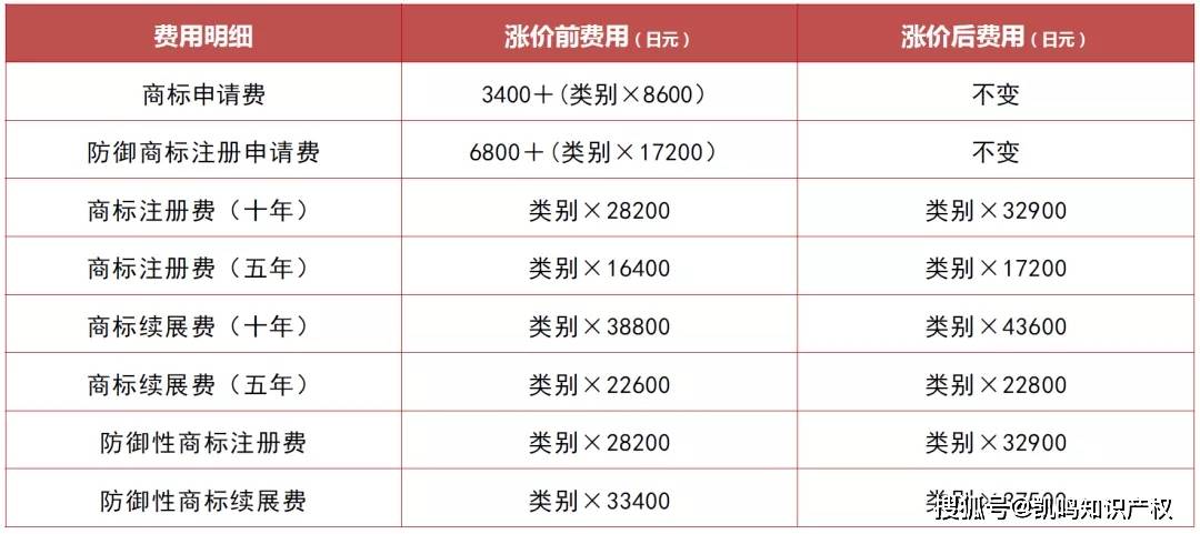 商标官费最新动态及其影响