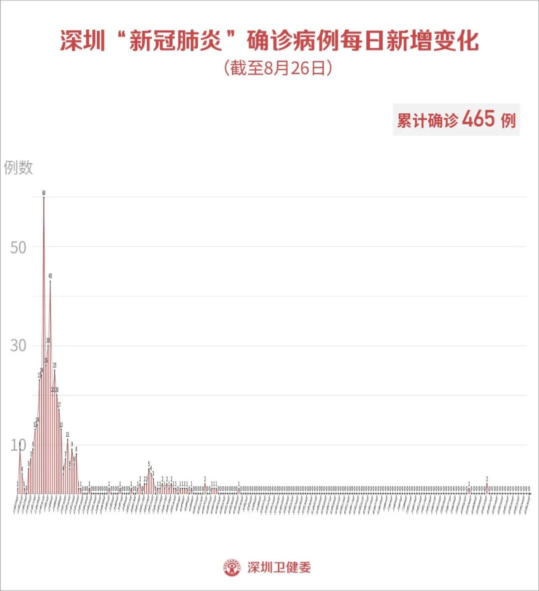 深圳病例最新情况分析