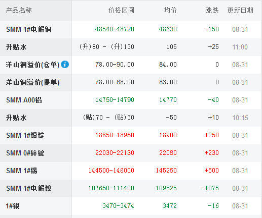 长江有色最新价格动态分析